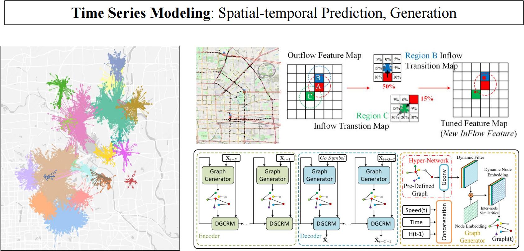 Time Series Modeling
