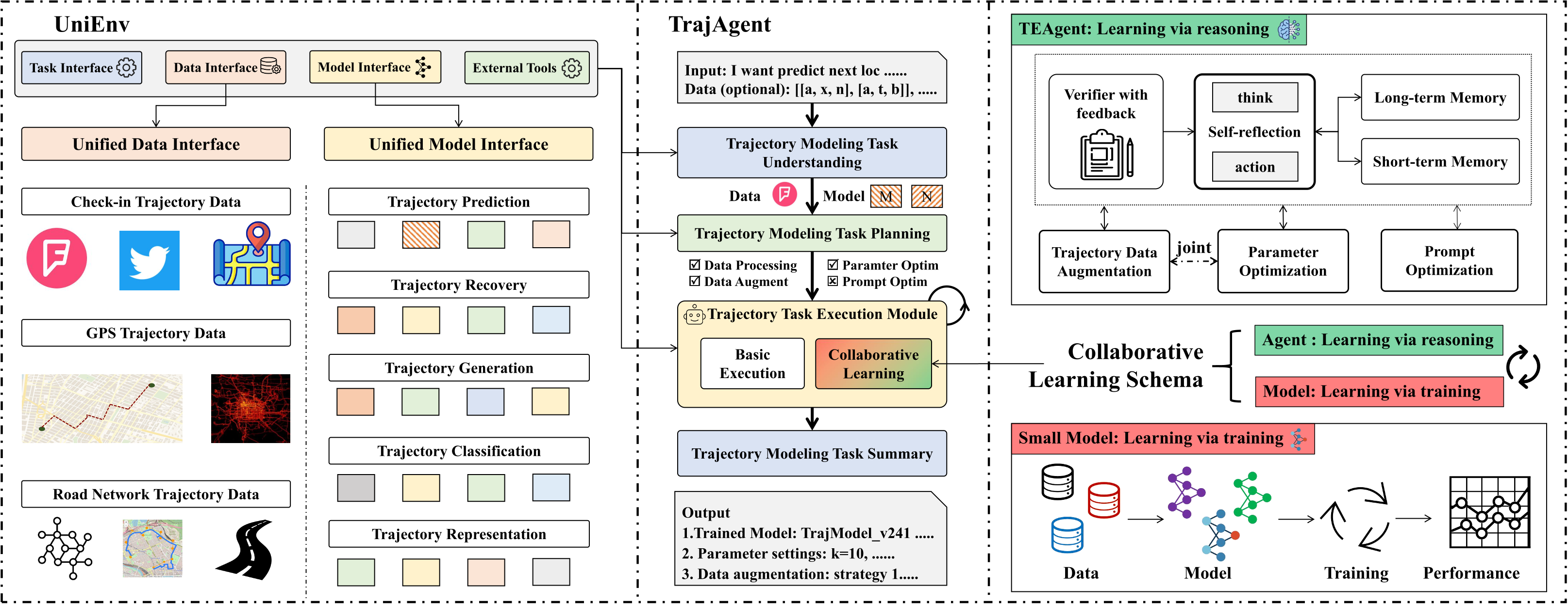 TrajAgent Framework